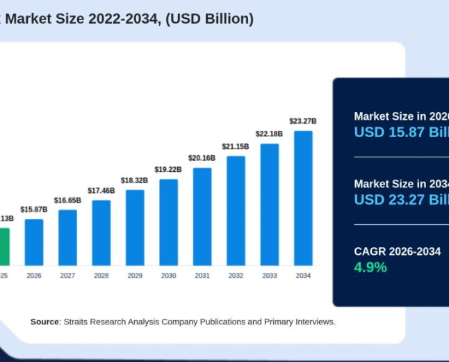 Hair Removal Wax Market Expected to Register a 4.9% CAGR During the Forecast Period